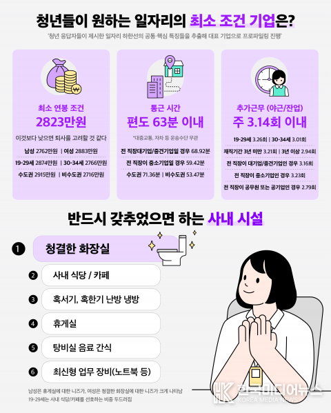 =사진설명 : 청년들이 원하는 일자리의 최소 조건 기업