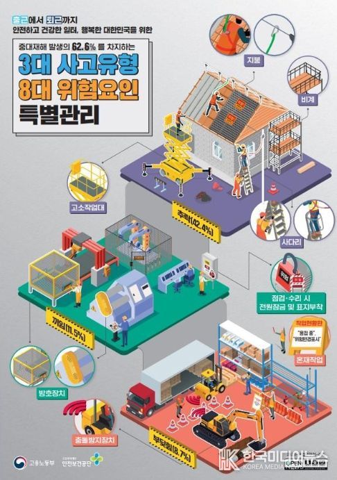 3대 사고유형 8대 위험요인(제조‧기타업 분야)