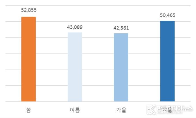 【 최근 5년 계절별 화재 발생 현황 】