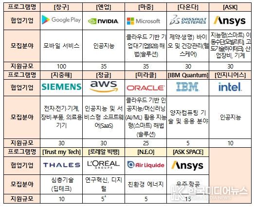 ’25년 세계적(글로벌) 기업 협업 프로그램 모집 분야 및 지원 규모