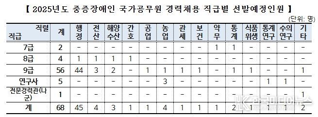인사혁신처, 올해 중증장애인 국가공무원 68명 선발