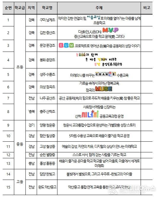 2025 농어촌 참 좋은 학교 선정 결과