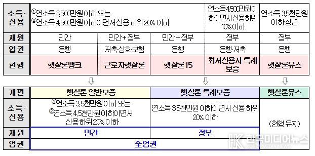 정책서민금융 상품체계 개편방향
