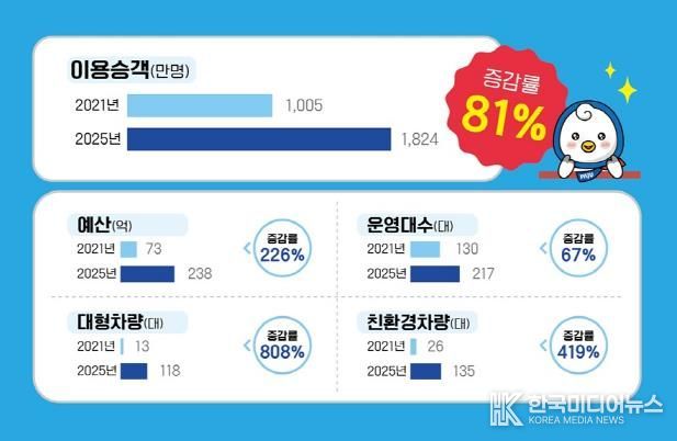 파주시, 마을버스 지원 4년간 3배 확대, 이용 승객 81% 급증