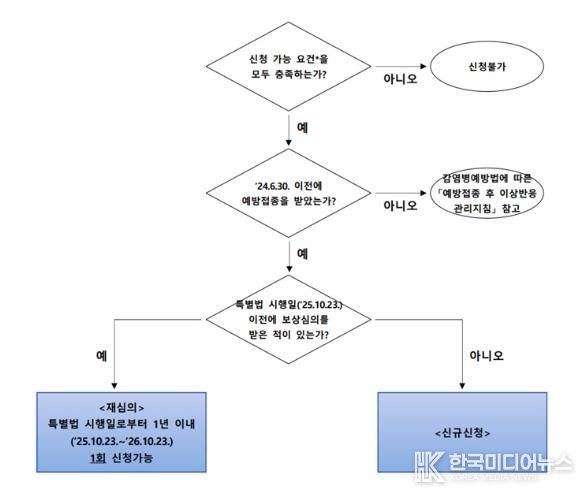 피해보상 진행 절차도