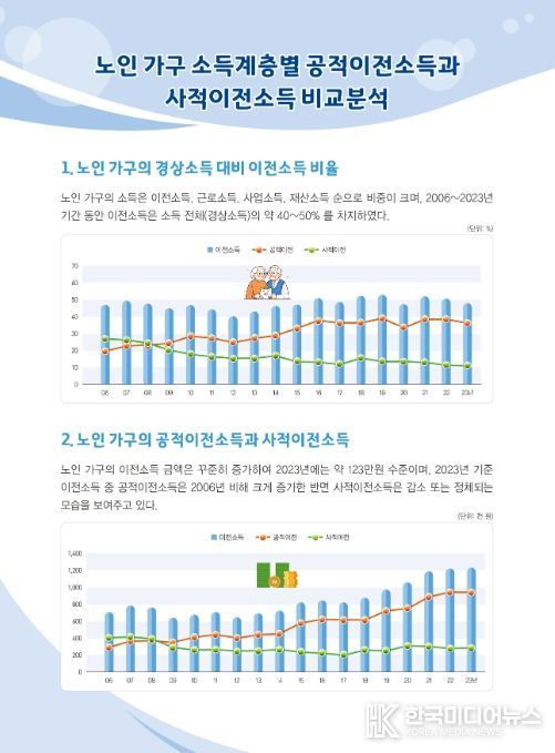 노인 가구의 경상소득 대비 이전소득 비율과 노인 가구의 공적이전소득과 사적이전소득 변화