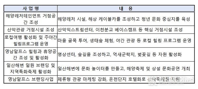 울산 해양산악레저 특구 특화사업 내역(총 6개)