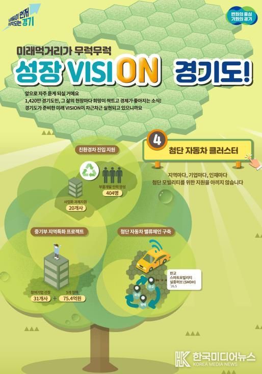 경기도, 미래차 부품과 소프트웨어 거점 육성하며 미래차 혁신 생태계 조성