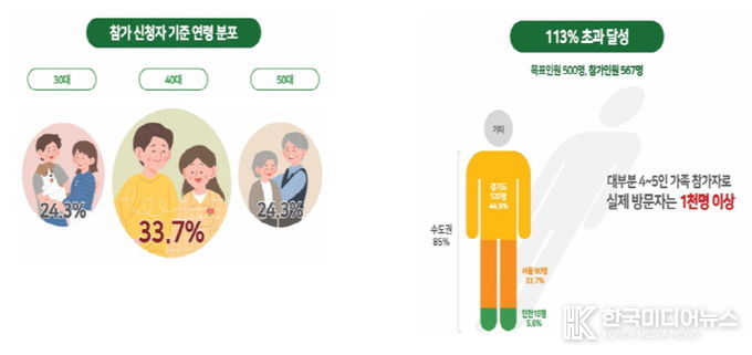4천여 명이 찾은 '양구꿀여행페스타' 대성공