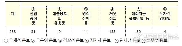 상위 4개국 위법의심행위 유형