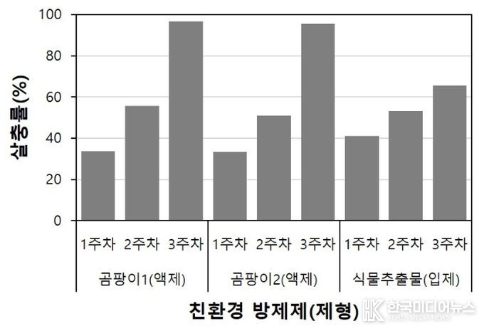친환경 방제제 효과 실내 실험 결과