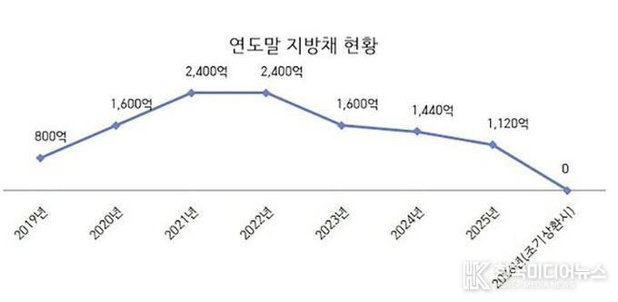 성남시 지방채 현황