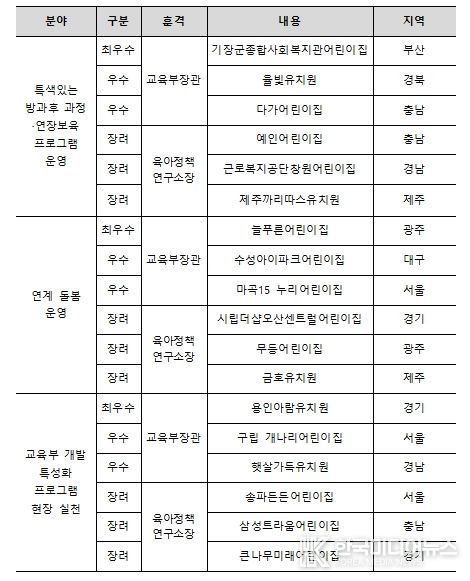 돌봄·방과후 프로그램 운영사례 공모전 수상작 현황