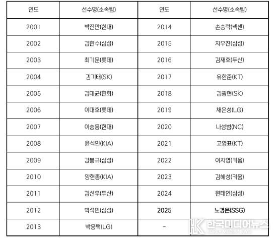 역대 페어플레이상 수상 선수 명단