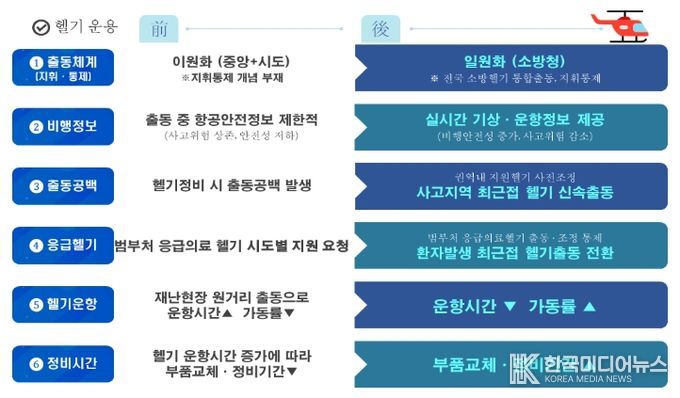 소방헬기 국가 통합출동 체계