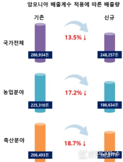암모니아 배출계수 적용에 따른 배출량 비교