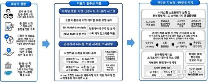 완주군, 급경사지 AI 관리체계 도입