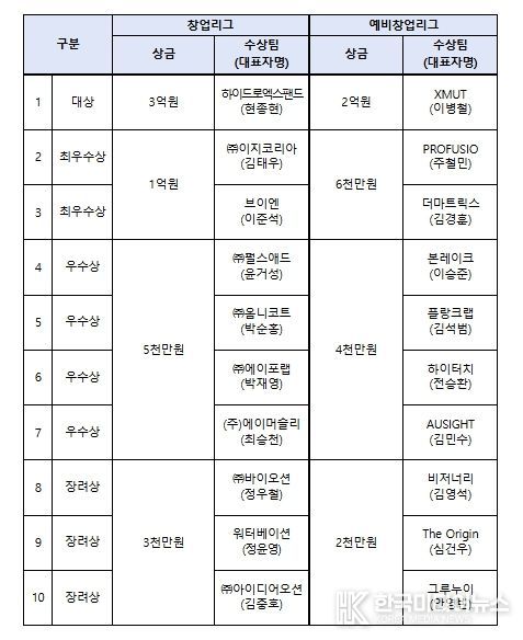 도전! K-스타트업 2025 시상규모 및 수상팀 현황