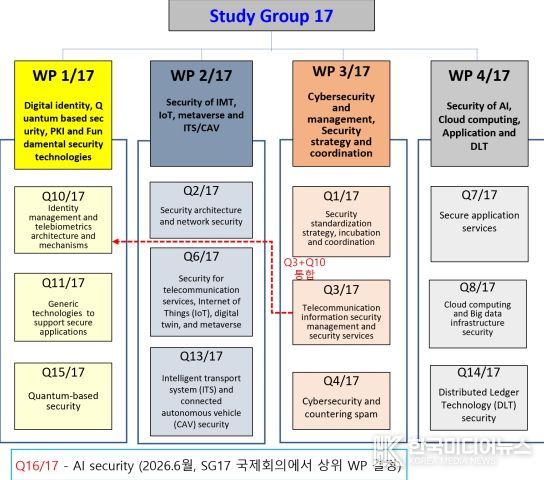 ITU-T 정보보호연구반(SG17) 개요