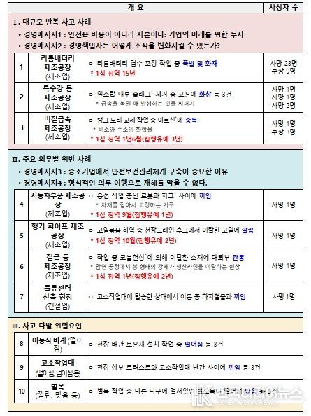 2025 중대재해 사고백서 수록 사례