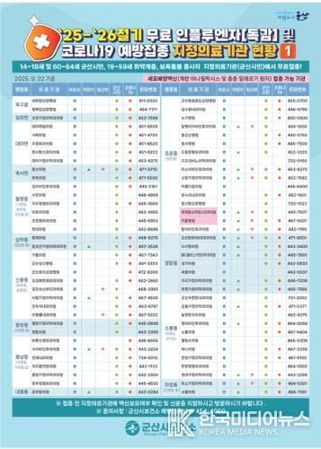 군산시, “독감 환자 한 달 새 6배 급증… 12월 예방접종 당부”