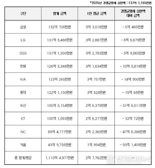 2025년 구단별 연봉 상위 40명 합계 금액