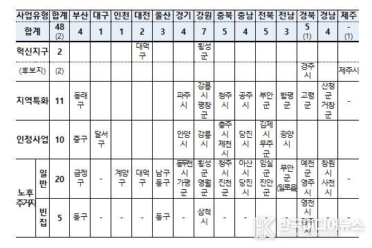 도시재생사업 유형