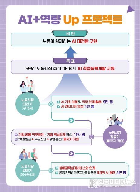 노동시장 AI 인재양성 추진방안 주요 내용