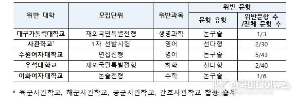 2025학년도 위반 대학 현황