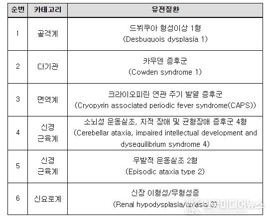 배아‧태아 대상 유전자검사 신규 질환 목록(6개)
