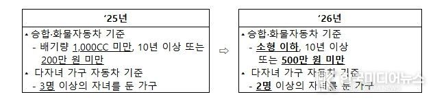 자동차 재산 기준 완화