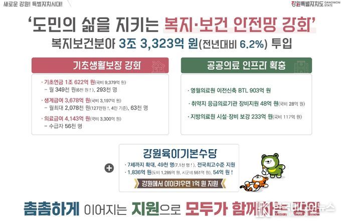 기초생활보장 확대, 공공의료 강화, 양육지원 강화 중점 추진