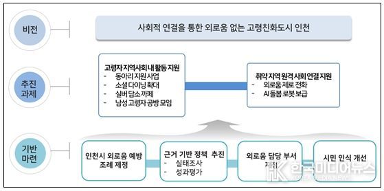 인천시 고령자 외로움 대응 과제