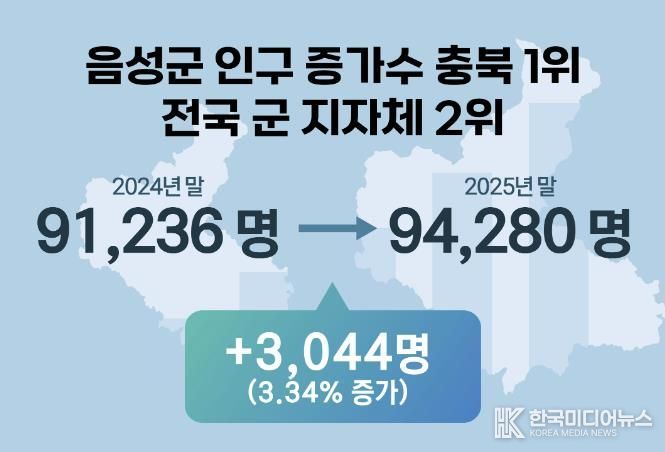 음성군, 2025년 최대 성과는 단연 ‘인구 증가’...지방 소멸위기 뚫고 비상