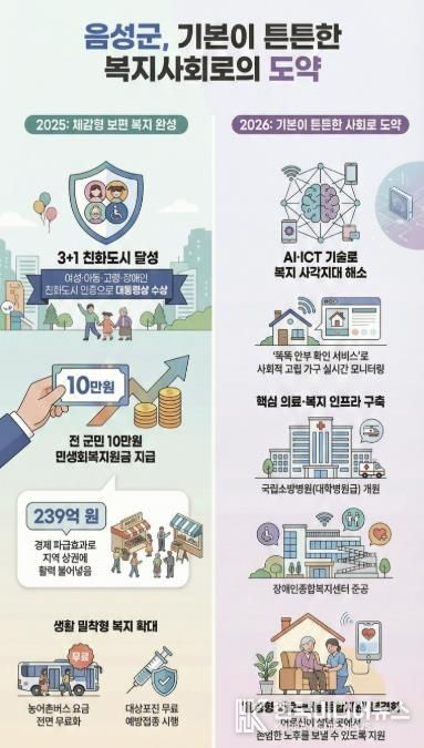 음성군, ‘3+1 친화도시 넘어 ’기본이 튼튼한 복지사회‘ 이룬다