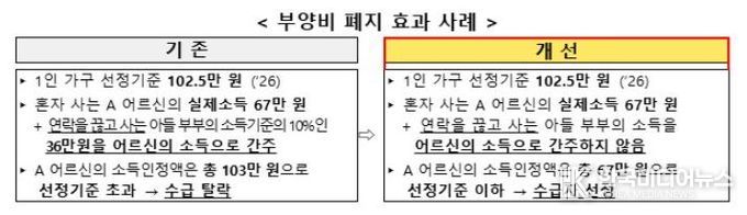 부양비 폐지 효과 사례