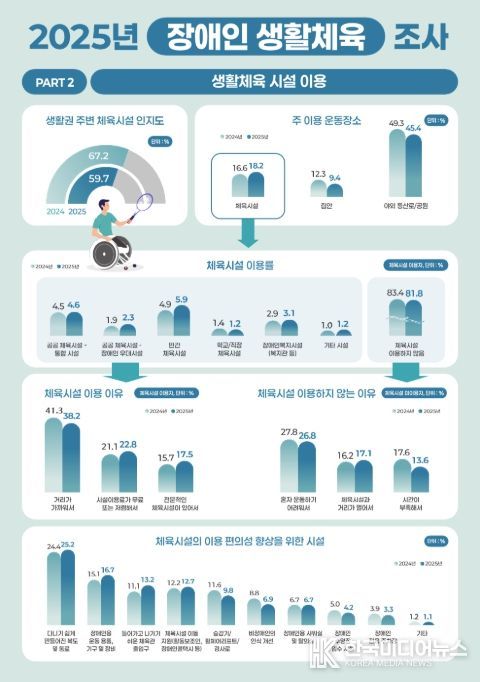 2025년 장애인 생활체육조사 주요 결과