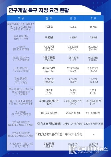 특구 지정 요건 현황