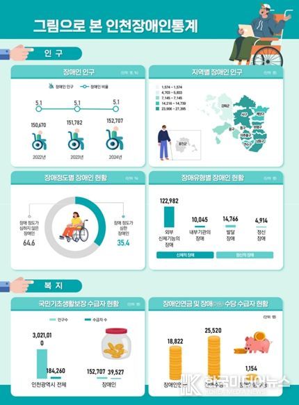 2025 장애인통계 주요지표