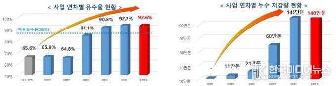 유수율, 누수 저감량 현황