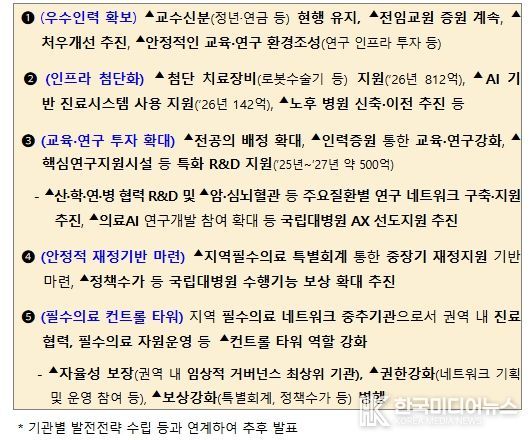 국립대학병원 종합적 육성방안(안)
