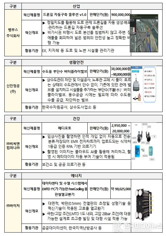 2025년 신규 발굴 혁신제품 대표사례(활용분야별)