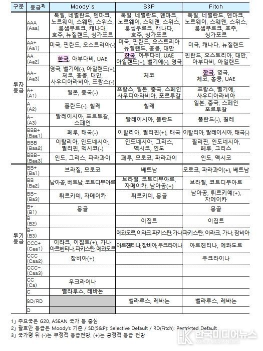주요국1」 국가신용등급 비교 ('26.1월 기준)