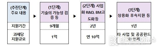 사업 추진 프로세스(안)