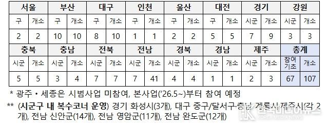 광역별 그냥드림 시범사업장 운영 현황