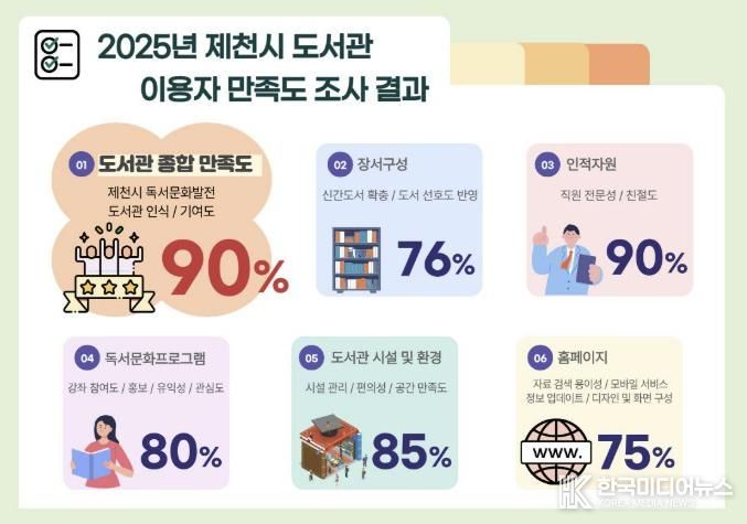 만족도 조사 결과 그래픽