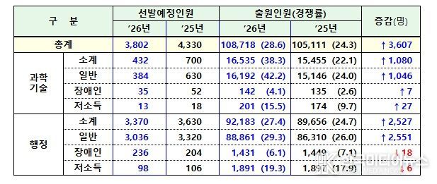 2026년도 9급 공채 원서접수 결과
