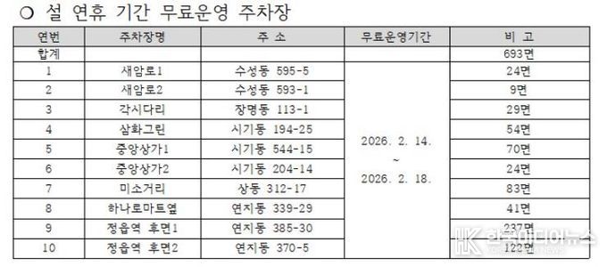 “설 명절 주차 걱정 덜어드려요”… 정읍시, 공영주차장 10곳 무료 개방