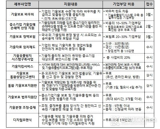 2026년 중소기업 기술보호 지원사업 현황