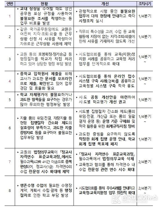 학교현장 규제개선 과제